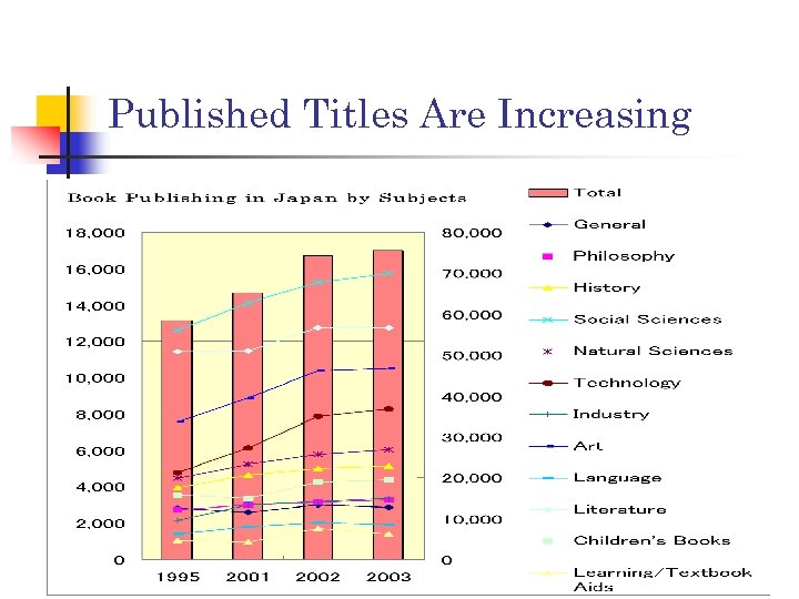 Published Titles Are Increasing 