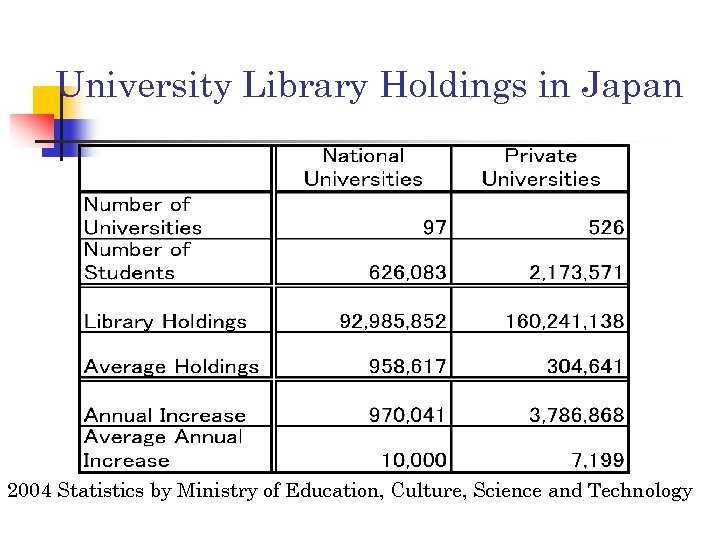 University Library Holdings in Japan 2004 Statistics by Ministry of Education, Culture, Science and