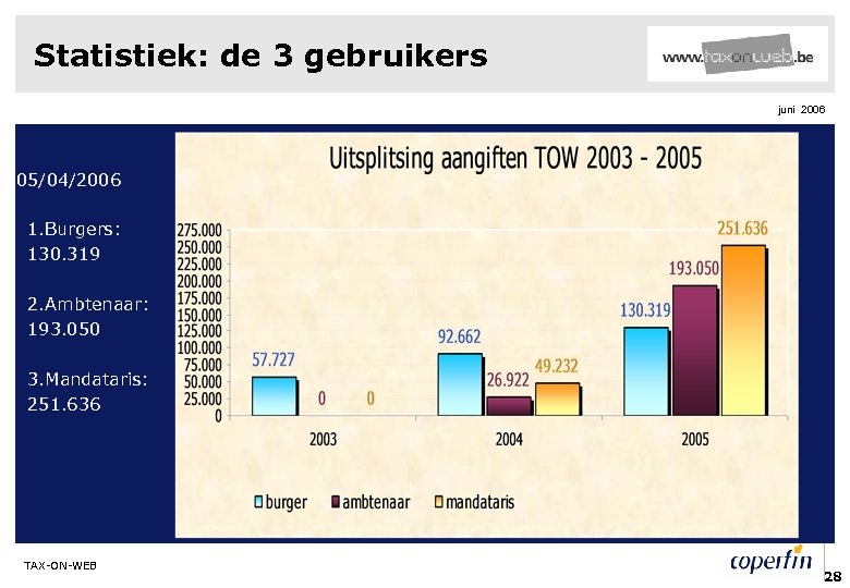 Statistiek: de 3 gebruikers juni 2006 05/04/2006 1. Burgers: 130. 319 2. Ambtenaar: 193.