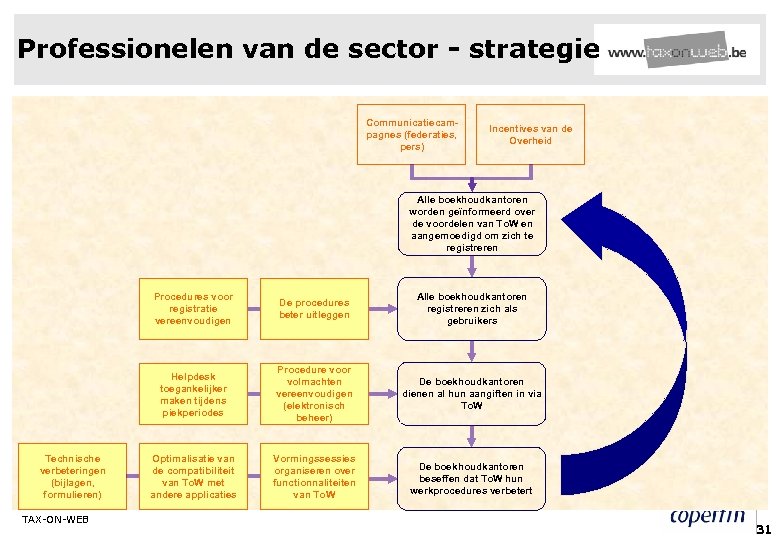 Professionelen van de sector - strategie juni 2006 Communicatiecampagnes (federaties, pers) Incentives van de