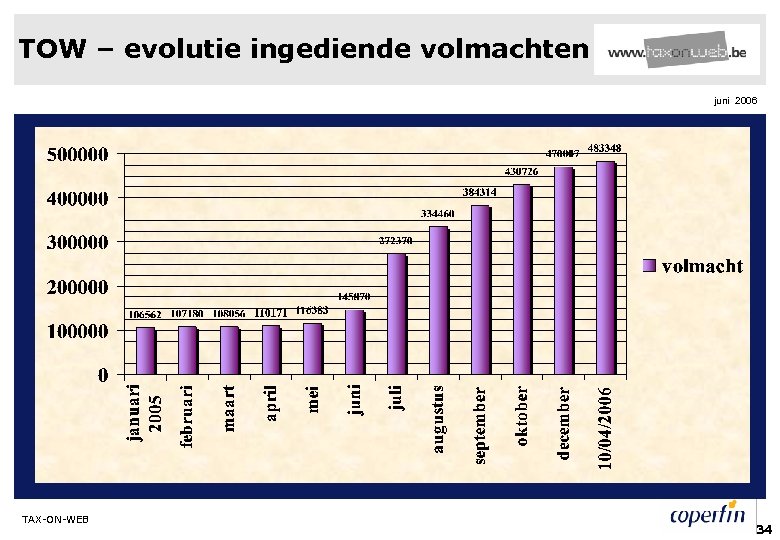 TOW – evolutie ingediende volmachten juni 2006 TAX-ON-WEB 34 