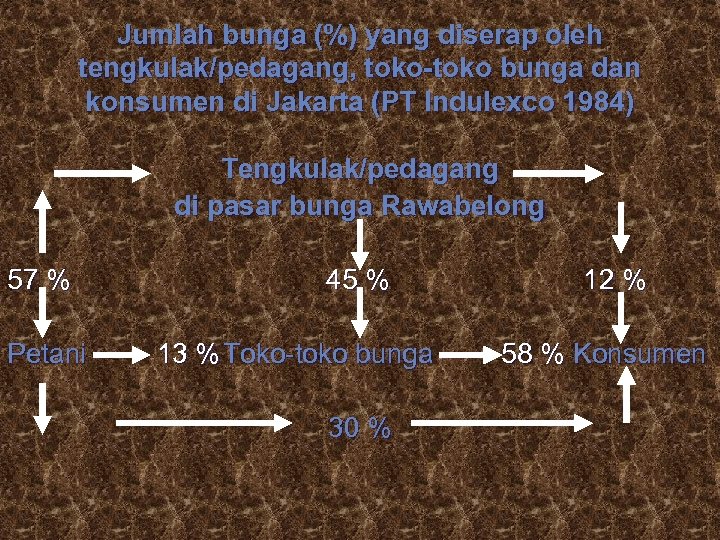 Jumlah bunga (%) yang diserap oleh tengkulak/pedagang, toko-toko bunga dan konsumen di Jakarta (PT