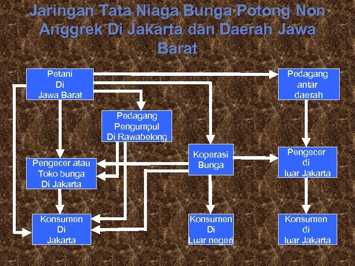 Jaringan Tata Niaga Bunga Potong Non Anggrek Di Jakarta dan Daerah Jawa Barat Petani