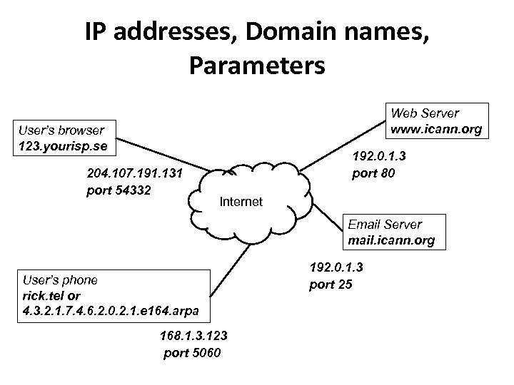 IP addresses, Domain names, Parameters Web Server www. icann. org User’s browser 123. yourisp.