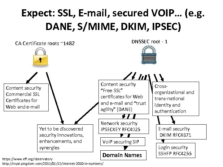 Expect: SSL, E-mail, secured VOIP… (e. g. DANE, S/MIME, DKIM, IPSEC) DNSSEC root ‐