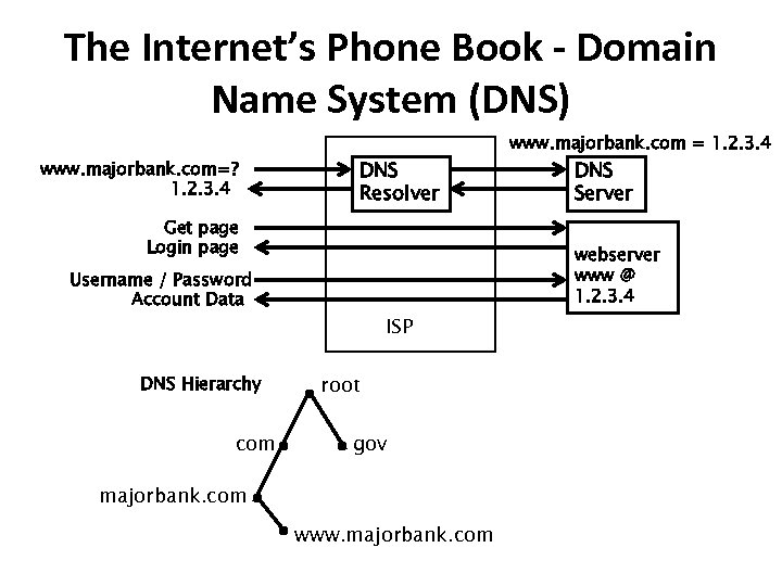 The Internet’s Phone Book - Domain Name System (DNS) www. majorbank. com=? 1. 2.