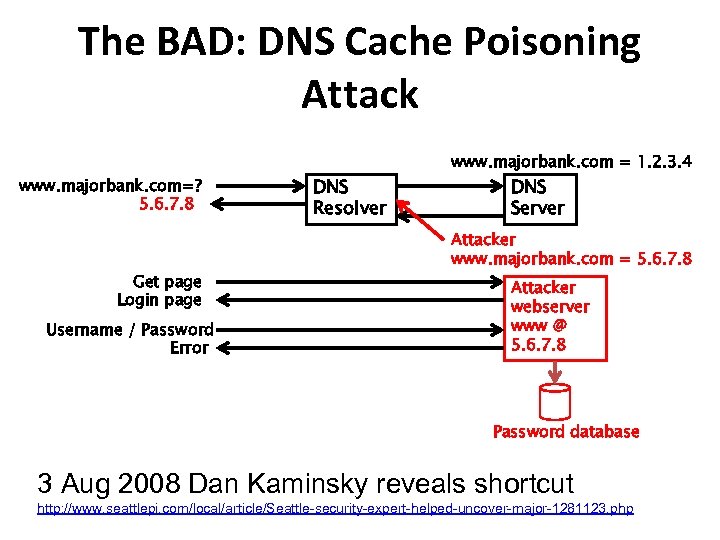 The BAD: DNS Cache Poisoning Attack www. majorbank. com=? 5. 6. 7. 8 Get