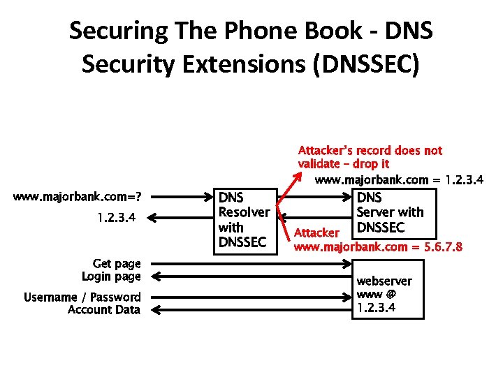 Securing The Phone Book - DNS Security Extensions (DNSSEC) www. majorbank. com=? 1. 2.