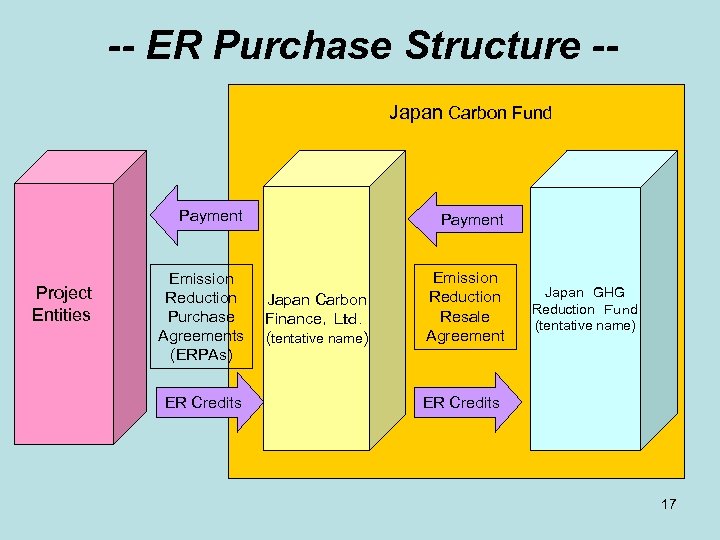 -- ER Purchase Structure -Japan Carbon Fund Payment Project Entities Payment Emission Reduction Purchase
