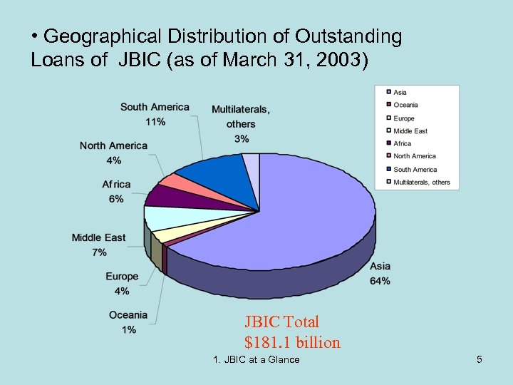  • Geographical Distribution of Outstanding Loans of JBIC (as of March 31, 2003)