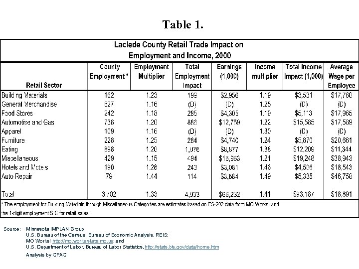 Table 1. Source: Minnesota IMPLAN Group U. S. Bureau of the Census, Bureau of
