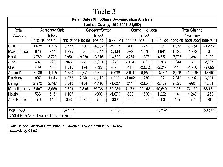 Table 3 Data Source: Missouri Department of Revenue, Tax Administration Bureau Analysis by CPAC