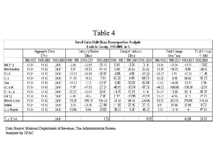 Table 4 Data Source: Missouri Department of Revenue, Tax Administration Bureau Analysis by CPAC