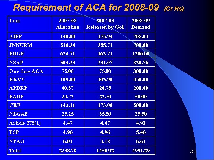 Requirement of ACA for 2008 -09 Item 2007 -08 Allocation 2007 -08 Released by