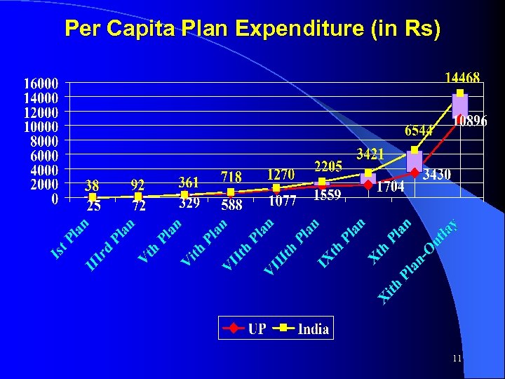 Per Capita Plan Expenditure (in Rs) 11 