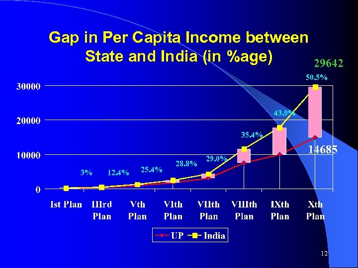 Gap in Per Capita Income between State and India (in %age) 29642 50. 5%