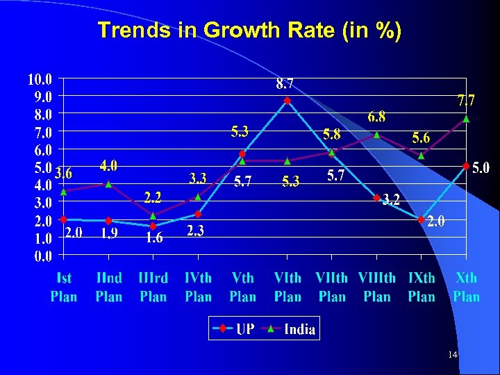 Trends in Growth Rate (in %) 14 