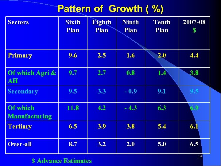 Pattern of Growth ( %) Sectors Sixth Plan Eighth Plan Ninth Plan Tenth Plan