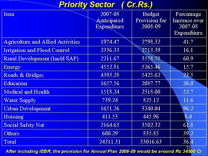 Priority Sector ( Cr. Rs. ) Item Agriculture and Allied Activities Irrigation and Flood