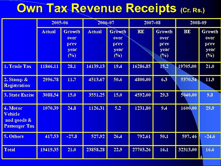 Own Tax Revenue Receipts (Cr. Rs. ) 2005 -06 2006 -07 2007 -08 2008
