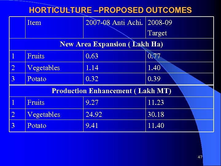  HORTICULTURE –PROPOSED OUTCOMES Item 2007 -08 Anti Achi. 2008 -09 Target New Area