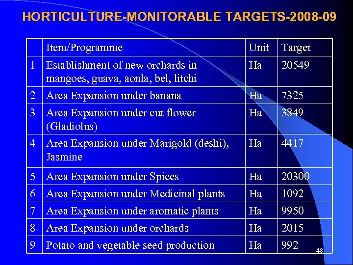 HORTICULTURE-MONITORABLE TARGETS-2008 -09 Item/Programme Unit Target 1 Establishment of new orchards in mangoes, guava,
