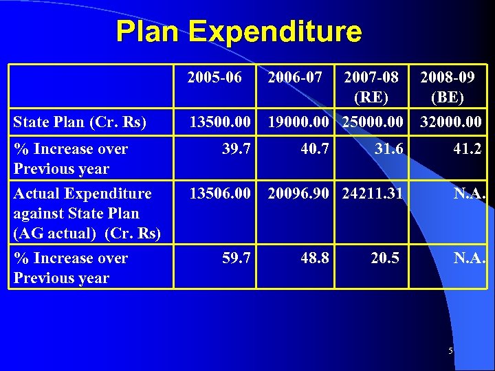 Plan Expenditure 2005 -06 State Plan (Cr. Rs) 13500. 00 % Increase over Previous