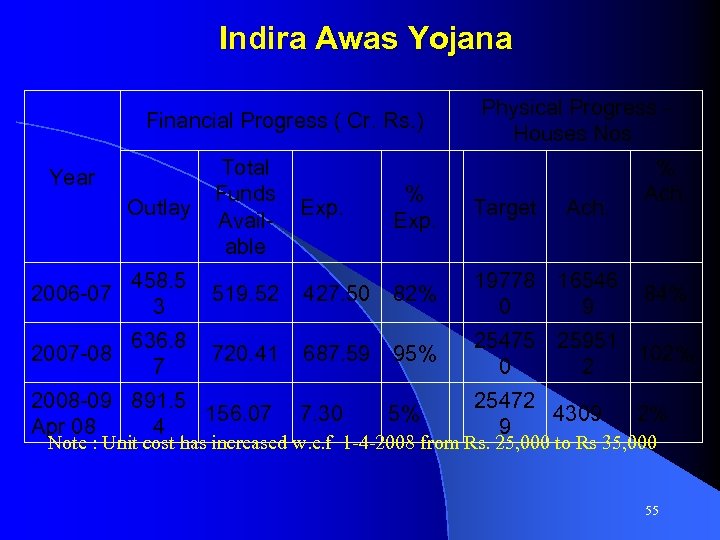 Indira Awas Yojana Financial Progress ( Cr. Rs. ) Year Outlay 458. 5 2006