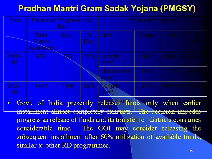 Pradhan Mantri Gram Sadak Yojana (PMGSY) Year Financial Progress ( Cr. Physical Progress Rs.
