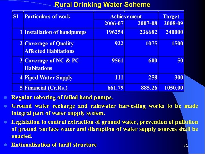 Rural Drinking Water Scheme Regular reboring of failed hand pumps. l Ground water recharge