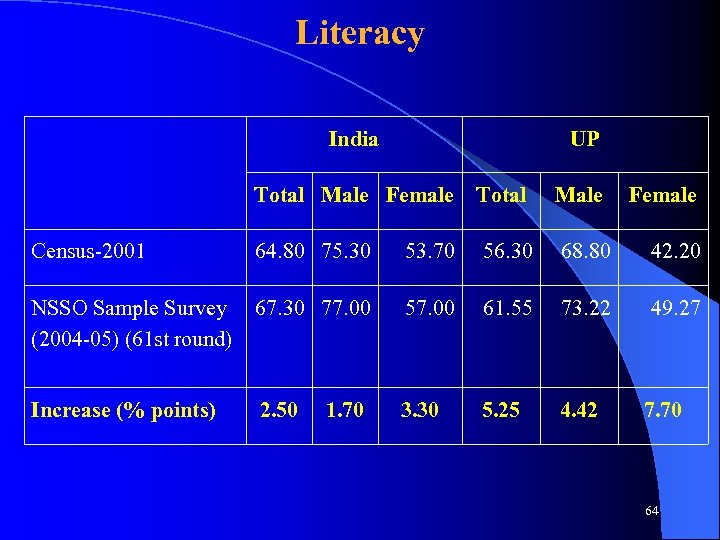 Literacy India UP Total Male Female Total Male Census-2001 64. 80 75. 30 53.