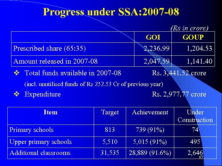 Progress under SSA: 2007 -08 Prescribed share (65: 35) (Rs in crore) GOI GOUP