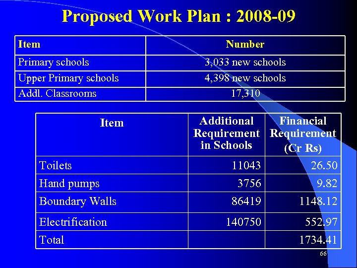 Proposed Work Plan : 2008 -09 Item Number Primary schools Upper Primary schools Addl.