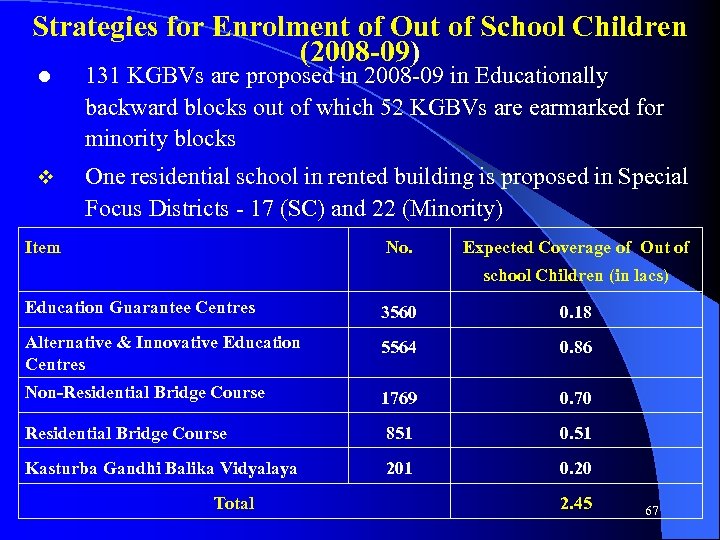 Strategies for Enrolment of Out of School Children (2008 -09) l 131 KGBVs are