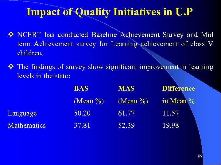 Impact of Quality Initiatives in U. P v NCERT has conducted Baseline Achievement Survey