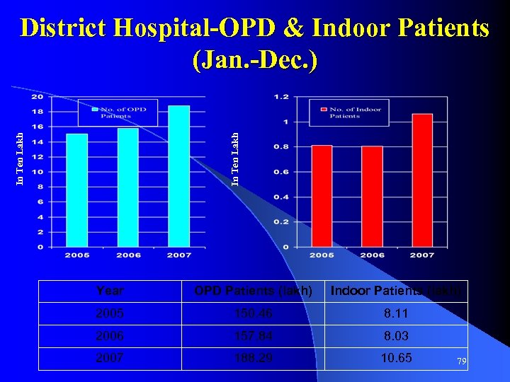 In Ten Lakh District Hospital-OPD & Indoor Patients (Jan. -Dec. ) Year OPD Patients