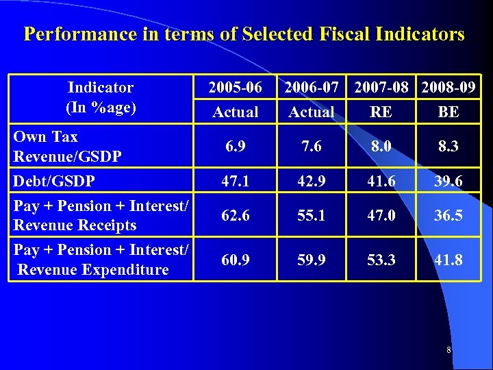 Performance in terms of Selected Fiscal Indicators Indicator (In %age) Own Tax Revenue/GSDP Debt/GSDP