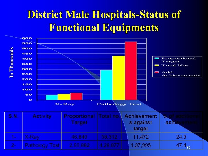 In Thousands District Male Hospitals-Status of Functional Equipments S. N. Activity 1 - X-Ray