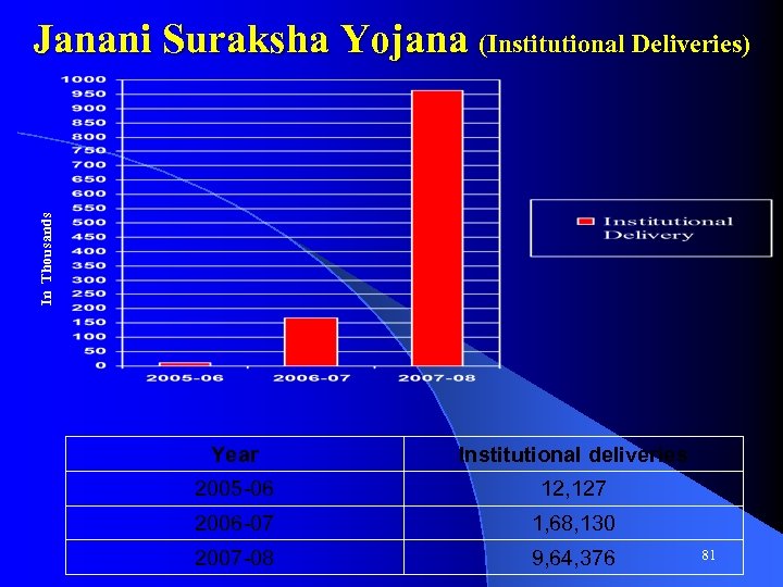 In Thousands Janani Suraksha Yojana (Institutional Deliveries) Year Institutional deliveries 2005 -06 12, 127