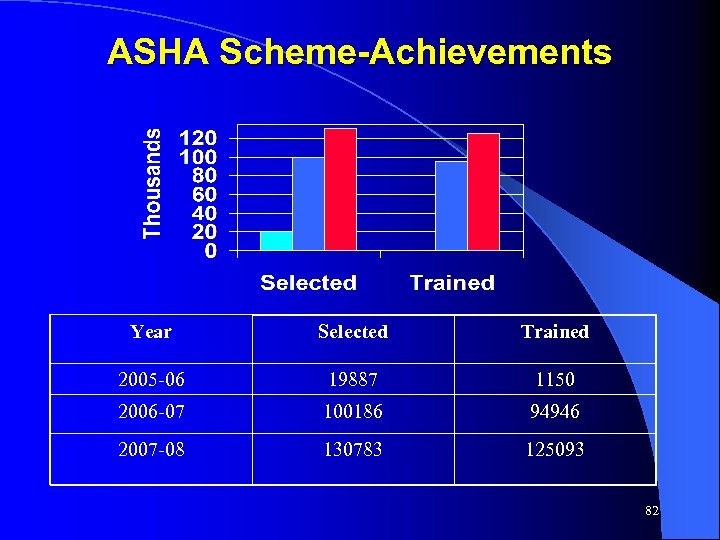 ASHA Scheme-Achievements Year Selected Trained 2005 -06 19887 1150 2006 -07 100186 94946 2007