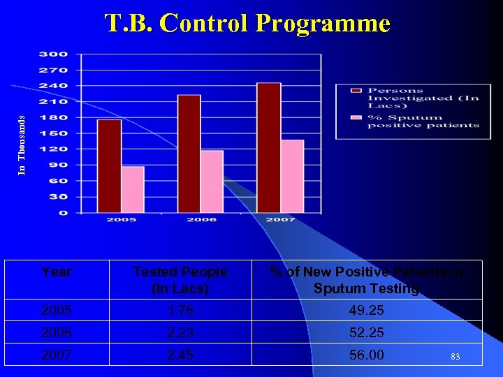 In Thousands T. B. Control Programme Year Tested People (In Lacs) % of New