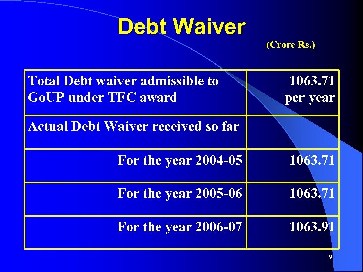 Debt Waiver Total Debt waiver admissible to Go. UP under TFC award (Crore Rs.