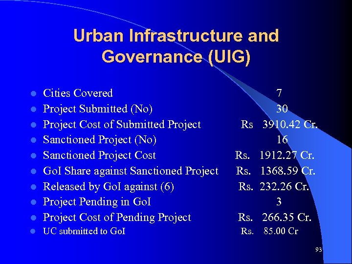 Urban Infrastructure and Governance (UIG) l Cities Covered 7 Project Submitted (No) 30 Project