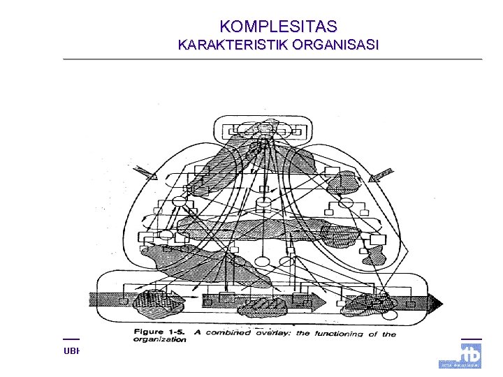 KOMPLESITAS KARAKTERISTIK ORGANISASI UBH, IIW, HL Minggu ke 12 14 Studio Manajemen 