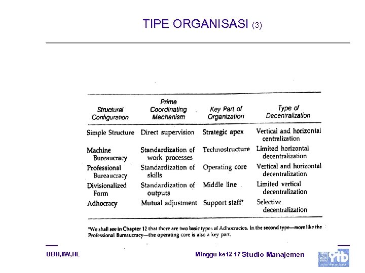 TIPE ORGANISASI (3) UBH, IIW, HL Minggu ke 12 17 Studio Manajemen 