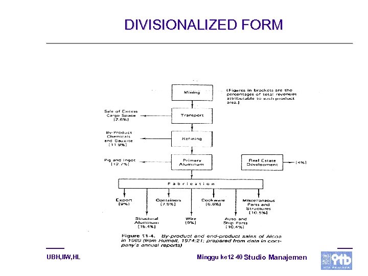 DIVISIONALIZED FORM UBH, IIW, HL Minggu ke 12 40 Studio Manajemen 