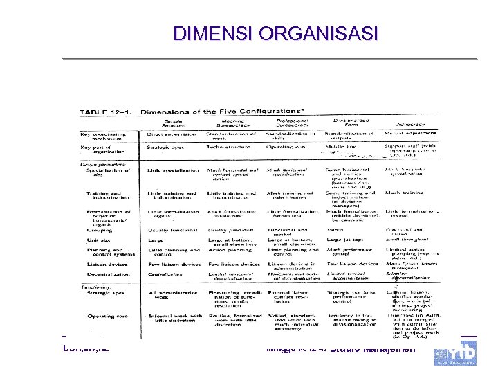 DIMENSI ORGANISASI UBH, IIW, HL Minggu ke 12 47 Studio Manajemen 