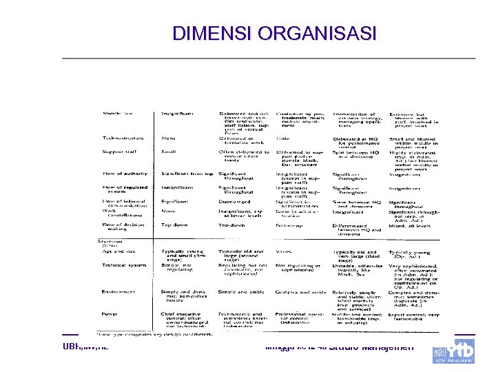 DIMENSI ORGANISASI UBH, IIW, HL Minggu ke 12 48 Studio Manajemen 