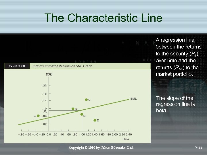 The Characteristic Line A regression line between the returns to the security (Rit) over