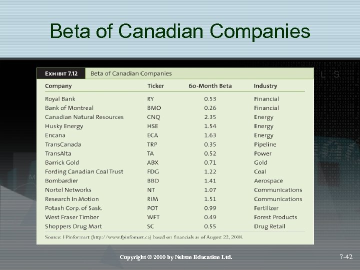 Beta of Canadian Companies Copyright © 2010 by Nelson Education Ltd. 7 -42 